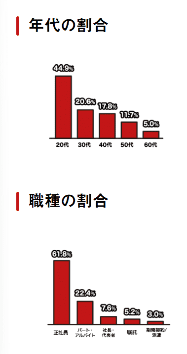 アイフル利用者の年代・職種の割合の画像